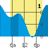 Cornet Bay tide chart for Sunday, June 1, 2025
