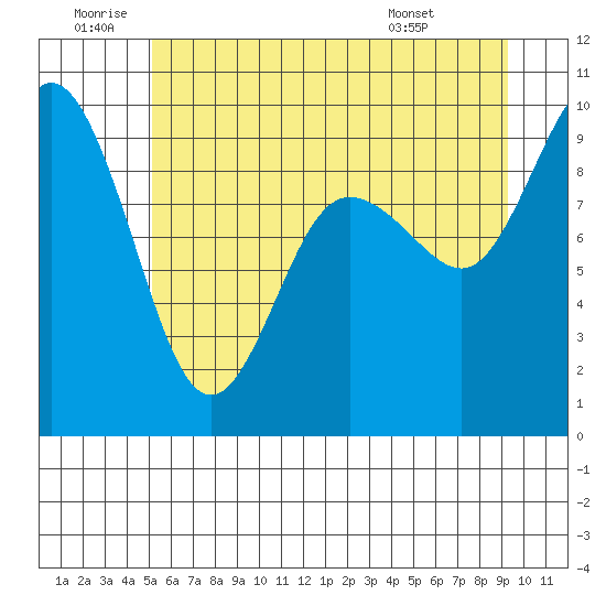 Cornet Bay tide chart for Friday, June 20, 2025