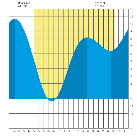 Cornet Bay tide chart for Saturday, June 21, 2025