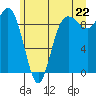Cornet Bay tide chart for Sunday, June 22, 2025