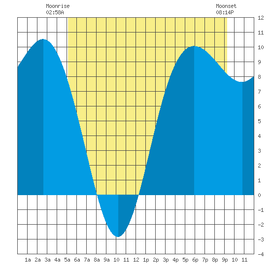Cornet Bay tide chart for Monday, June 23, 2025