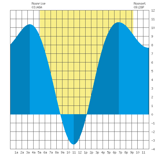 Cornet Bay tide chart for Tuesday, June 24, 2025