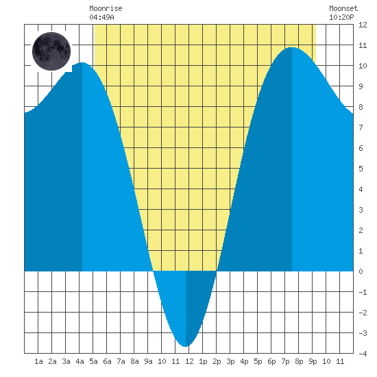 Cornet Bay tide chart for Wednesday, June 25, 2025