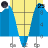 Cornet Bay tide chart for Wednesday, June 25, 2025
