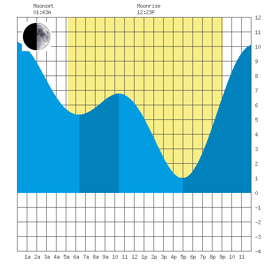 Cornet Bay tide chart for Monday, June 2, 2025