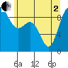 Cornet Bay tide chart for Monday, June 2, 2025