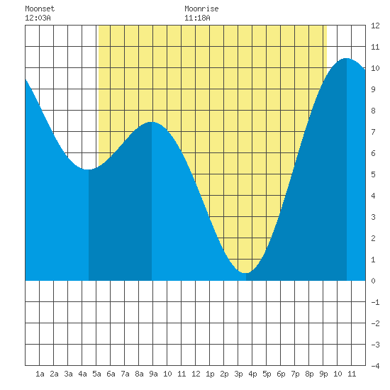 Cornet Bay tide chart for Monday, June 30, 2025