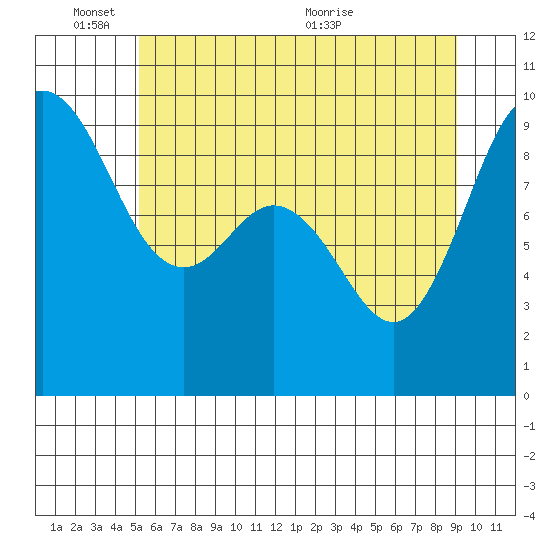 Cornet Bay tide chart for Tuesday, June 3, 2025