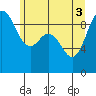 Cornet Bay tide chart for Tuesday, June 3, 2025