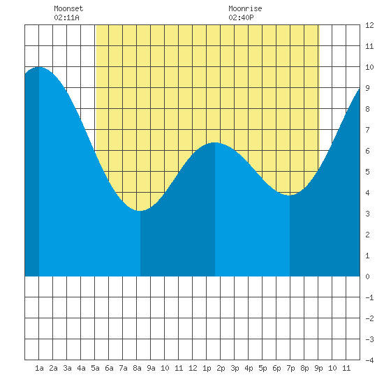Cornet Bay tide chart for Wednesday, June 4, 2025