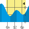 Cornet Bay tide chart for Wednesday, June 4, 2025