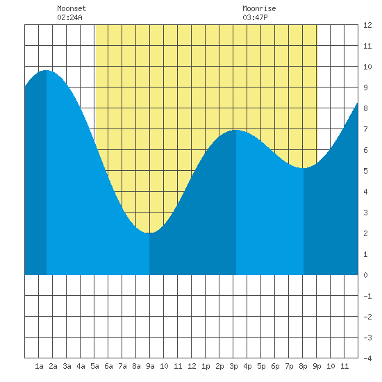 Cornet Bay tide chart for Thursday, June 5, 2025