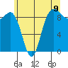 Cornet Bay tide chart for Monday, June 9, 2025