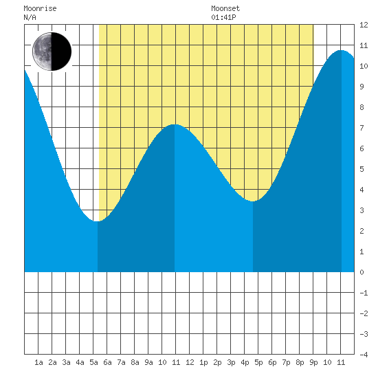 Cornet Bay tide chart for Thursday, July 17, 2025