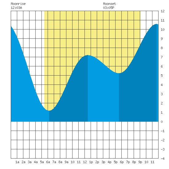 Cornet Bay tide chart for Friday, July 18, 2025