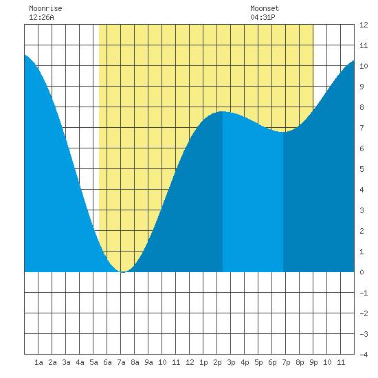 Cornet Bay tide chart for Saturday, July 19, 2025