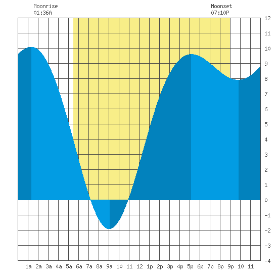 Cornet Bay tide chart for Monday, July 21, 2025