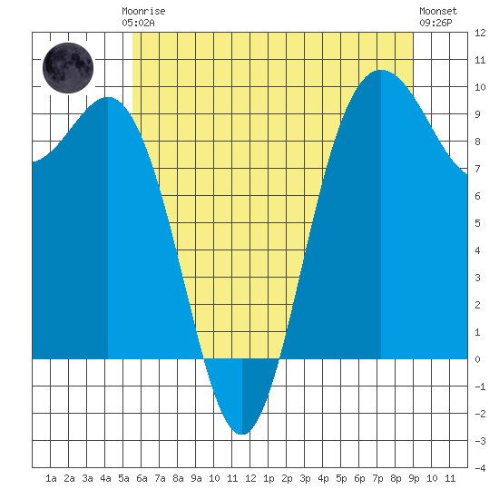 Cornet Bay tide chart for Thursday, July 24, 2025