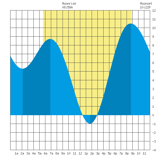 Cornet Bay tide chart for Sunday, July 27, 2025