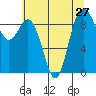 Cornet Bay tide chart for Sunday, July 27, 2025