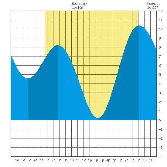 Cornet Bay tide chart for Monday, July 28, 2025