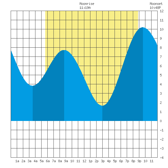 Cornet Bay tide chart for Tuesday, July 29, 2025