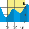 Cornet Bay tide chart for Thursday, July 31, 2025
