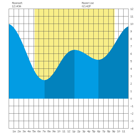 Cornet Bay tide chart for Thursday, July 3, 2025