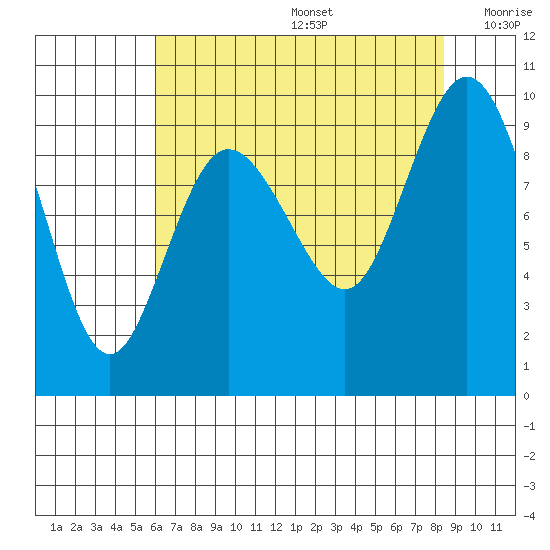 Cornet Bay tide chart for Thursday, August 14, 2025
