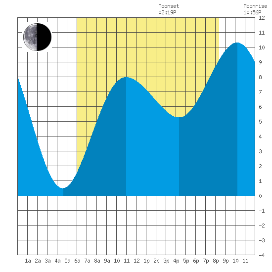 Cornet Bay tide chart for Friday, August 15, 2025