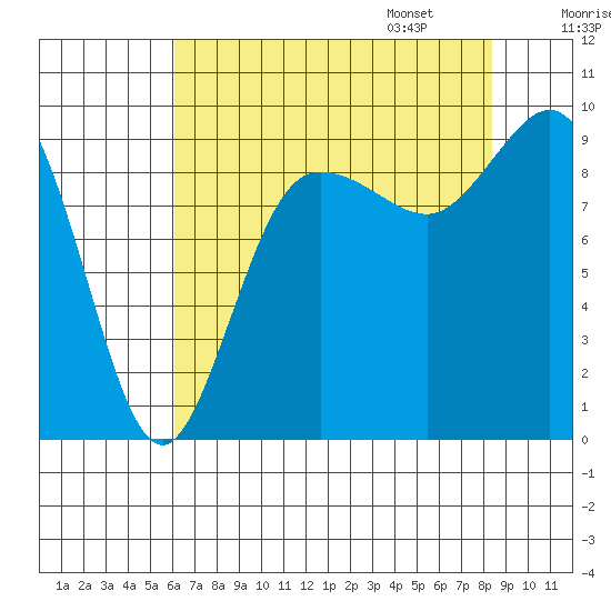 Cornet Bay tide chart for Saturday, August 16, 2025