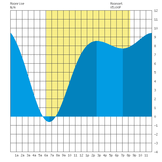 Cornet Bay tide chart for Sunday, August 17, 2025