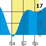 Cornet Bay tide chart for Sunday, August 17, 2025