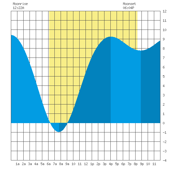 Cornet Bay tide chart for Monday, August 18, 2025