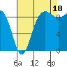 Cornet Bay tide chart for Monday, August 18, 2025