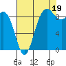 Cornet Bay tide chart for Tuesday, August 19, 2025