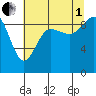 Cornet Bay tide chart for Friday, August 1, 2025