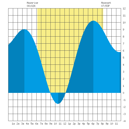 Cornet Bay tide chart for Thursday, August 21, 2025