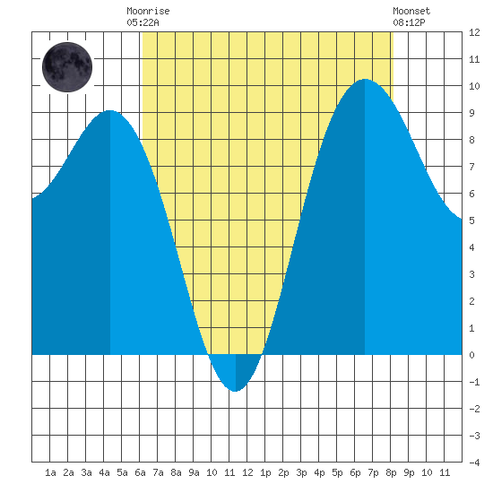 Cornet Bay tide chart for Friday, August 22, 2025