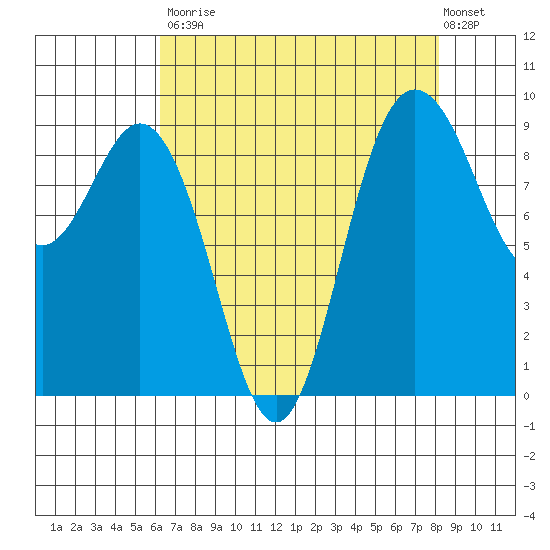 Cornet Bay tide chart for Saturday, August 23, 2025