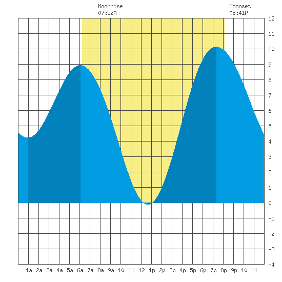 Cornet Bay tide chart for Sunday, August 24, 2025