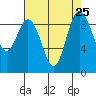 Cornet Bay tide chart for Monday, August 25, 2025