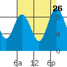 Cornet Bay tide chart for Tuesday, August 26, 2025