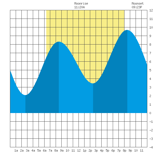 Cornet Bay tide chart for Wednesday, August 27, 2025