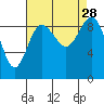 Cornet Bay tide chart for Thursday, August 28, 2025