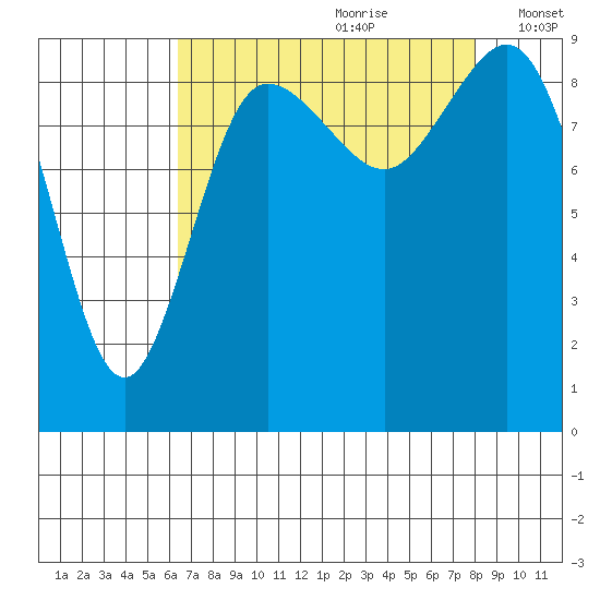 Cornet Bay tide chart for Friday, August 29, 2025