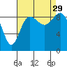 Cornet Bay tide chart for Friday, August 29, 2025