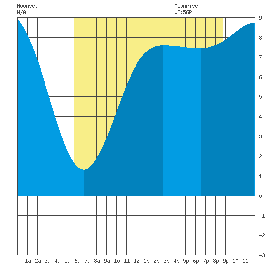 Cornet Bay tide chart for Saturday, August 2, 2025