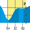 Cornet Bay tide chart for Saturday, August 2, 2025