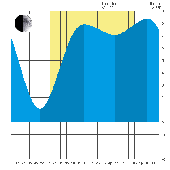 Cornet Bay tide chart for Saturday, August 30, 2025